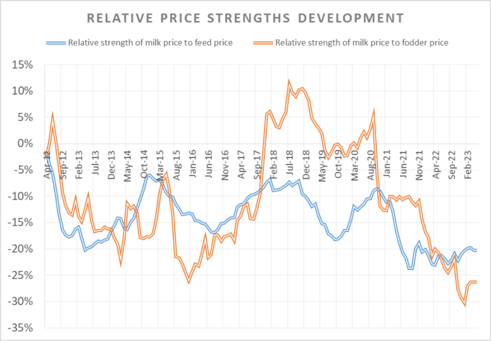 Global dairy commodities price